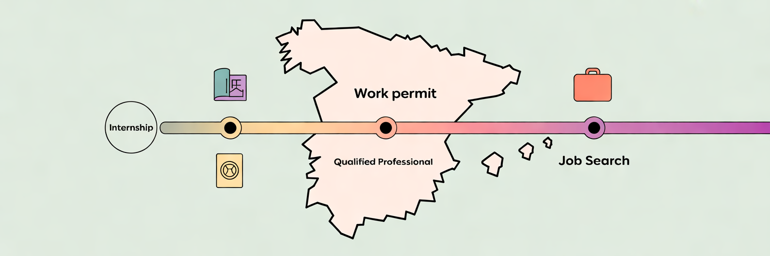 Opciones de residencia y trabajo después de las prácticas en España.